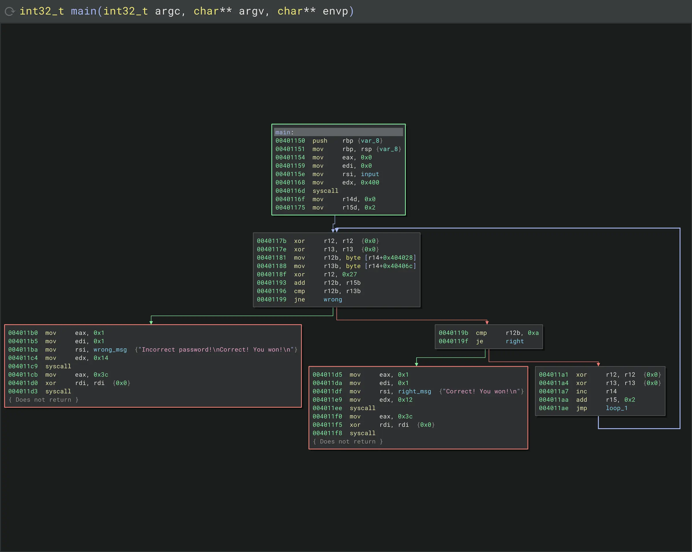 Binary Ninja graph view of main showing the comparison loop and the wrong and right branches.